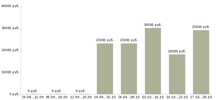 Вакансии администратор зала в Подольске - Медиана зарплат администратор зала в Подольске за 2 месяца