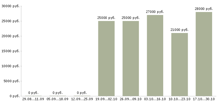 Вакансии администратор на ресепшен в Новосибирске - Медиана зарплат администратор на ресепшен в Новосибирске за 2 месяца