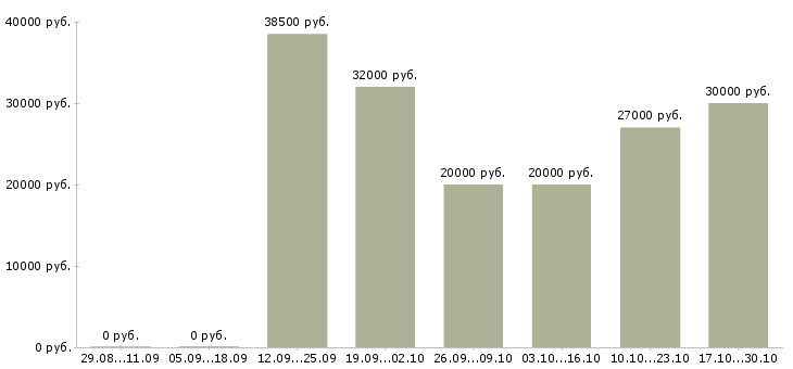 Вакансии администратор на телефон в Кемерово - Медиана зарплат администратор на телефон в Кемерово за 2 месяца