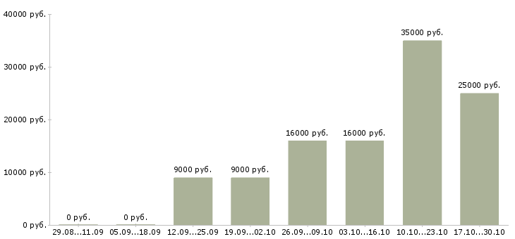 Вакансии администратор салона в Волгограде - Медиана зарплат администратор салона в Волгограде за 2 месяца