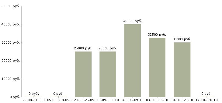 Вакансии бренд менеджер Симферополь - Медиана зарплат бренд менеджер Симферополь за 2 месяца