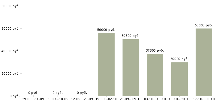 Вакансии ведущий мероприятий Якутия - Медиана зарплат ведущий мероприятий Якутия за 2 месяца