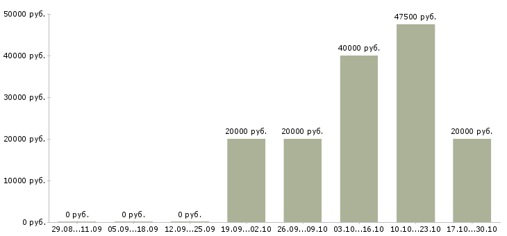 Вакансии ведущий праздников в Калининграде - Медиана зарплат ведущий праздников в Калининграде за 2 месяца