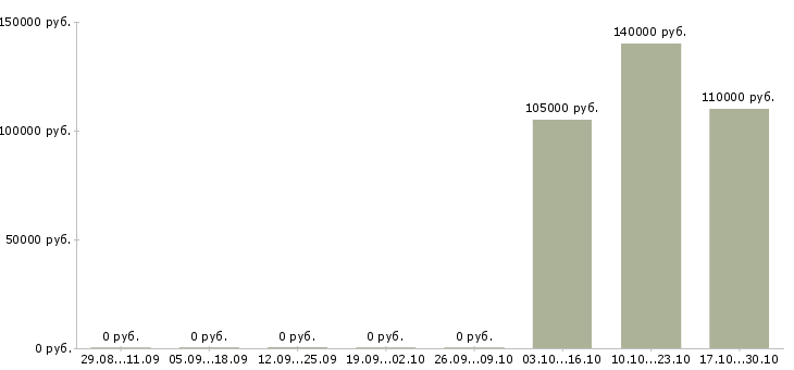 Вакансии ведущий праздников в Новосибирске - Медиана зарплат ведущий праздников в Новосибирске за 2 месяца
