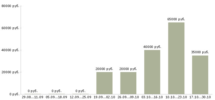 Вакансии ведущий праздников в Туле - Медиана зарплат ведущий праздников в Туле за 2 месяца