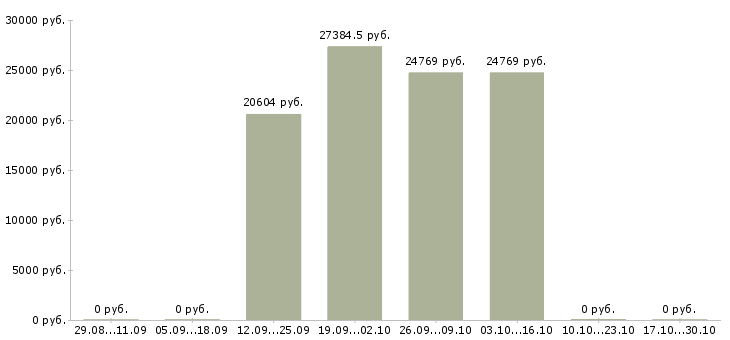 Вакансии врач эксперт в Екатеринбурге - Медиана зарплат врач эксперт в Екатеринбурге за 2 месяца