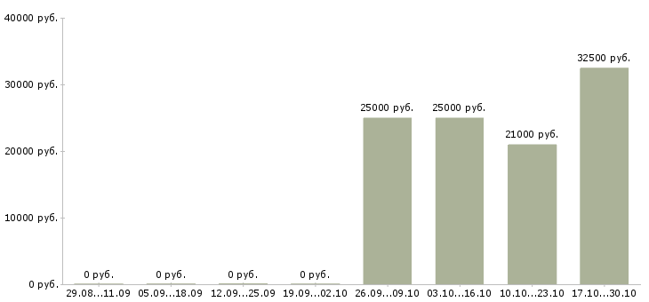 Вакансии газель в Красноярске - Медиана зарплат газель в Красноярске за 2 месяца