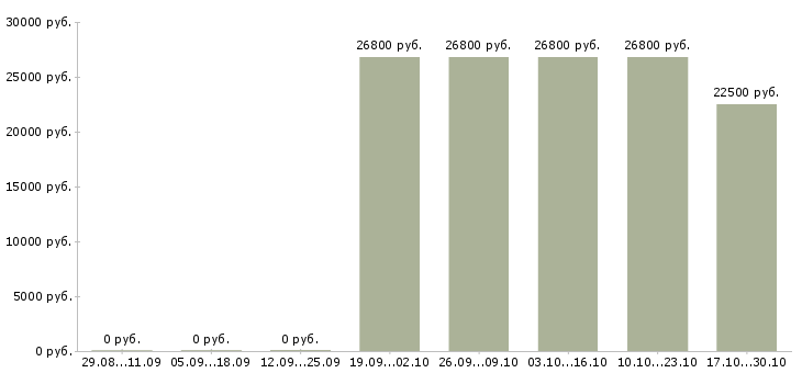 Вакансии главный менеджер в Новокузнецке - Медиана зарплат главный менеджер в Новокузнецке за 2 месяца