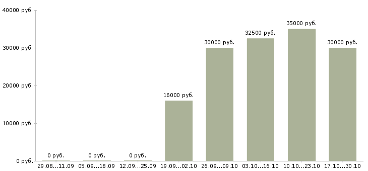 Вакансии дизайнер консультант в Уфе - Медиана зарплат дизайнер консультант в Уфе за 2 месяца