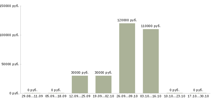 Вакансии директор по маркетингу в Ставрополе - Медиана зарплат директор по маркетингу в Ставрополе за 2 месяца
