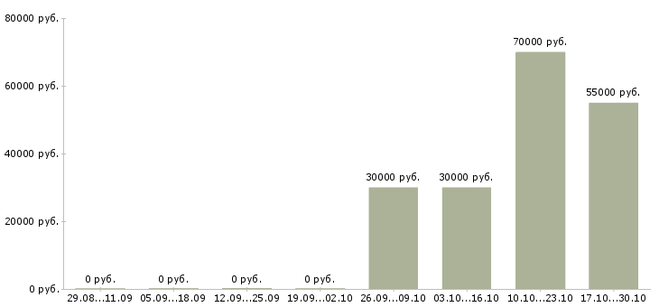 Вакансии директор по финансам в Новосибирске - Медиана зарплат директор по финансам в Новосибирске за 2 месяца