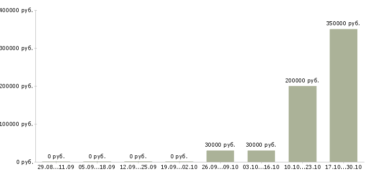 Вакансии директор предприятия в Курске - Медиана зарплат директор предприятия в Курске за 2 месяца