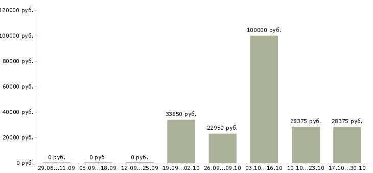 Вакансии директор розничной сети Мордовия - Медиана зарплат директор розничной сети Мордовия за 2 месяца