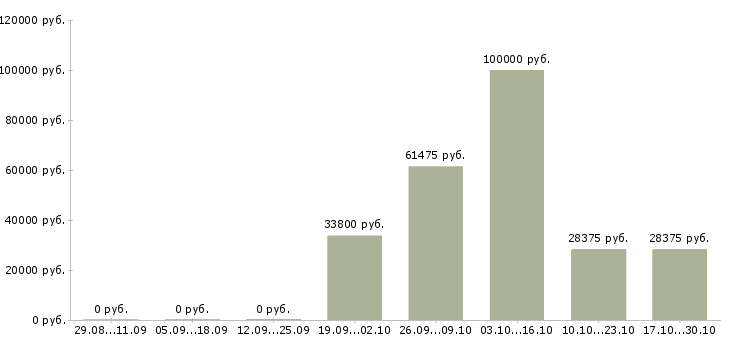 Вакансии директор розничной сети в Саранске - Медиана зарплат директор розничной сети в Саранске за 2 месяца