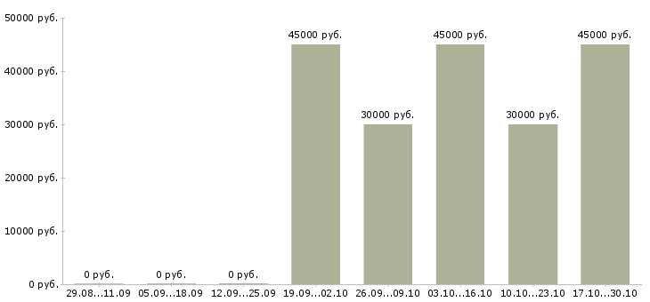 Вакансии директор салона в Барнауле - Медиана зарплат директор салона в Барнауле за 2 месяца