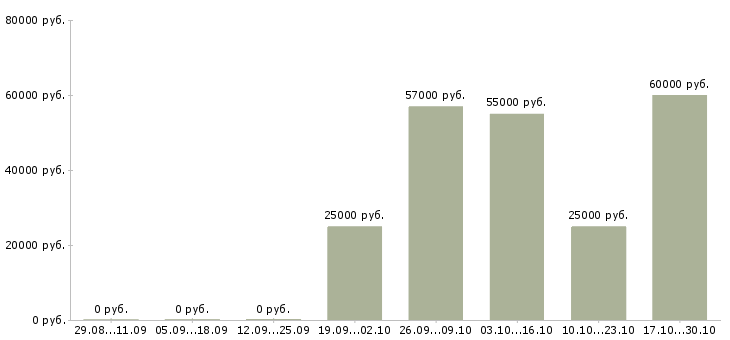 Вакансии директор салона в Челябинске - Медиана зарплат директор салона в Челябинске за 2 месяца
