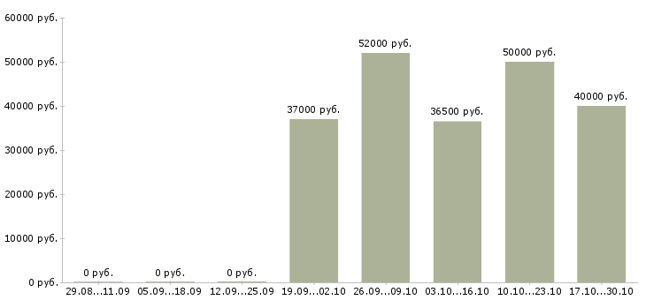 Вакансии директор сети в Одинцово - Медиана зарплат директор сети в Одинцово за 2 месяца