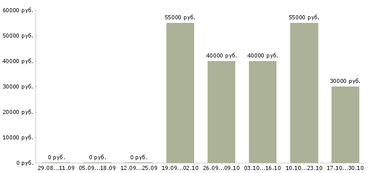 Вакансии директор страховой компании Нижний новгород - Медиана зарплат директор страховой компании Нижний новгород за 2 месяца