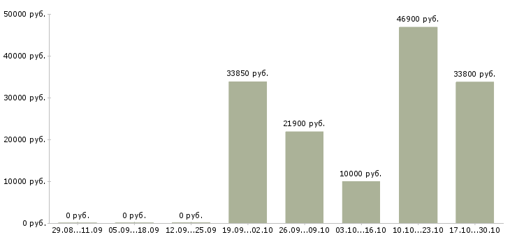 Вакансии директор центра Мордовия - Медиана зарплат директор центра Мордовия за 2 месяца