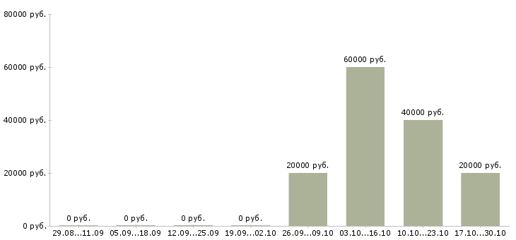 Вакансии директор центра в Вологде - Медиана зарплат директор центра в Вологде за 2 месяца