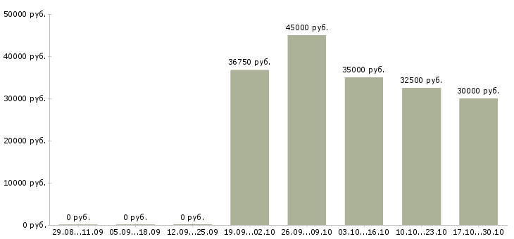 Вакансии директор центра в Химках - Медиана зарплат директор центра в Химках за 2 месяца