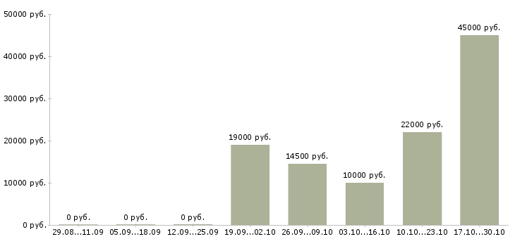 Вакансии заведующий Симферополь - Медиана зарплат заведующий Симферополь за 2 месяца