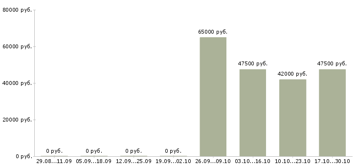Вакансии заведующий в Балашихе - Медиана зарплат заведующий в Балашихе за 2 месяца