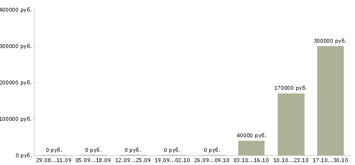 Вакансии инвестиционный менеджер в Барнауле - Медиана зарплат инвестиционный менеджер в Барнауле за 2 месяца
