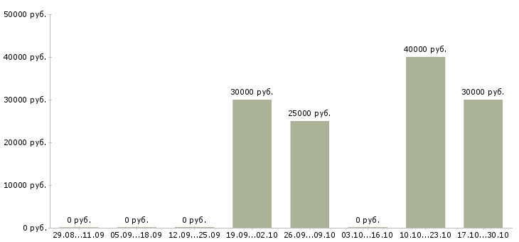 Вакансии инструктор фитнес клуба Санкт-петербург - Медиана зарплат инструктор фитнес клуба Санкт-петербург за 2 месяца