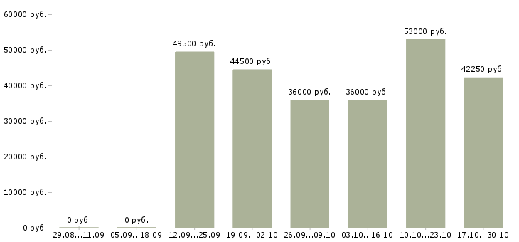 Вакансии инструментальщик Удмуртия - Медиана зарплат инструментальщик Удмуртия за 2 месяца