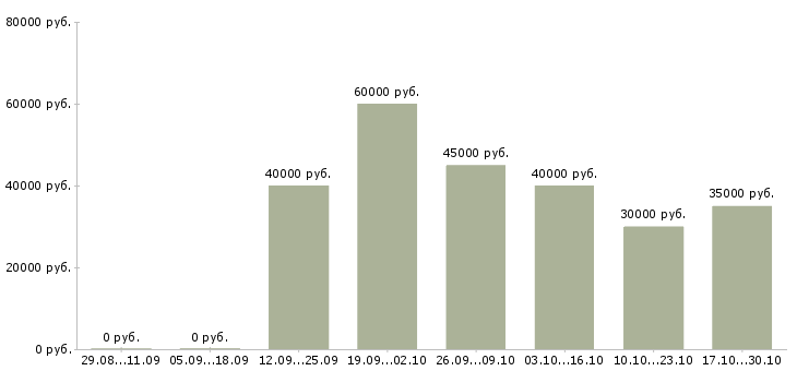 Вакансии интернет журналист Санкт-петербург - Медиана зарплат интернет журналист Санкт-петербург за 2 месяца