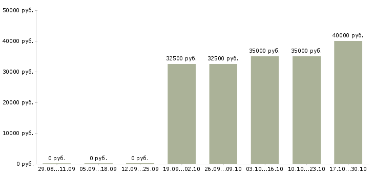Вакансии интернет консультант в Дмитрове - Медиана зарплат интернет консультант в Дмитрове за 2 месяца