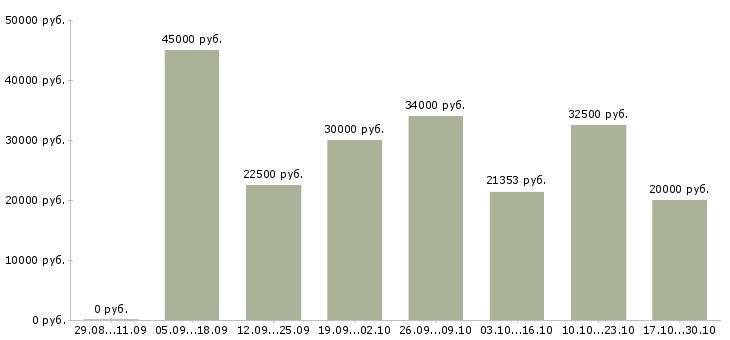 Вакансии кардиолог Нижний новгород - Медиана зарплат кардиолог Нижний новгород за 2 месяца