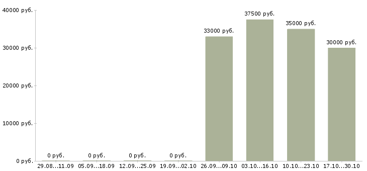 Вакансии категорийный менеджер в Архангельске - Медиана зарплат категорийный менеджер в Архангельске за 2 месяца