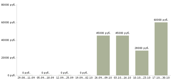 Вакансии медиа менеджер в Пскове - Медиана зарплат медиа менеджер в Пскове за 2 месяца