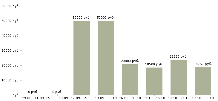 Вакансии медицинский консультант в Тюмени - Медиана зарплат медицинский консультант в Тюмени за 2 месяца
