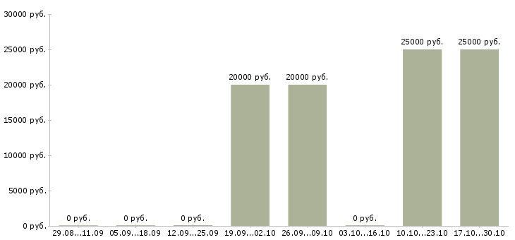Вакансии менеджер отдела маркетинга в Кемерово - Медиана зарплат менеджер отдела маркетинга в Кемерово за 2 месяца