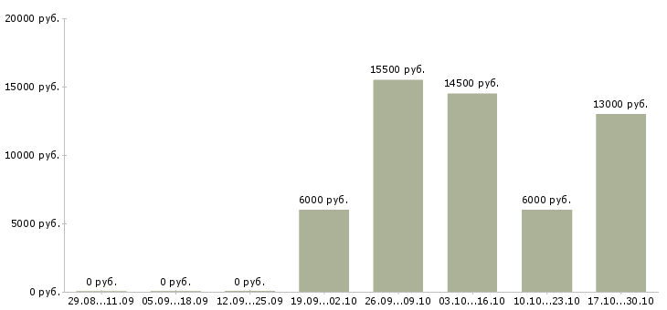 Вакансии менеджер по займам Нижний новгород - Медиана зарплат менеджер по займам Нижний новгород за 2 месяца