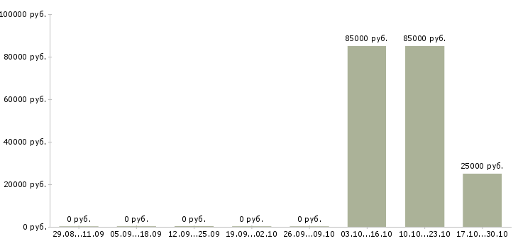 Вакансии менеджер по недвижимости Йошкар-ола - Медиана зарплат менеджер по недвижимости Йошкар-ола за 2 месяца