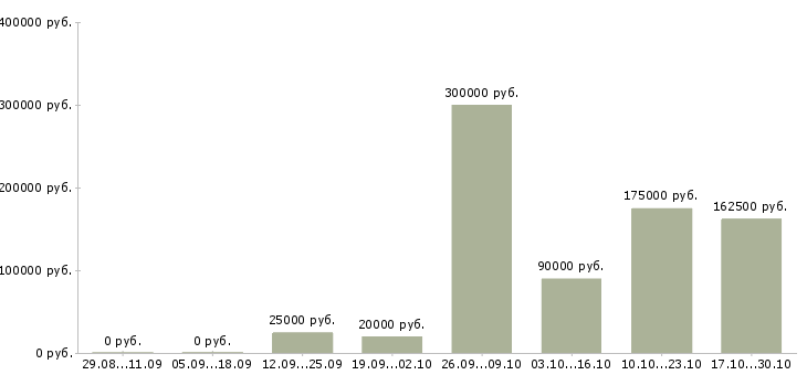 Вакансии менеджер по обучению персонала Нижний тагил - Медиана зарплат менеджер по обучению персонала Нижний тагил за 2 месяца