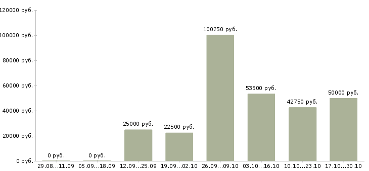 Вакансии менеджер по обучению персонала в Обнинске - Медиана зарплат менеджер по обучению персонала в Обнинске за 2 месяца
