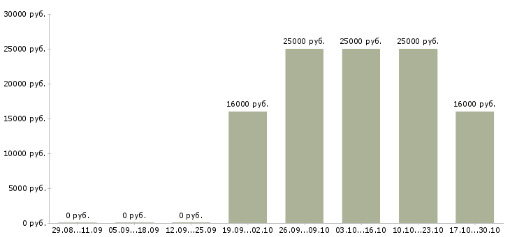 Вакансии менеджер по продажам без поиска клиентов Коми - Медиана зарплат менеджер по продажам без поиска клиентов Коми за 2 месяца