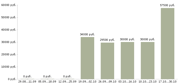 Вакансии менеджер по продажам техники в Балашихе - Медиана зарплат менеджер по продажам техники в Балашихе за 2 месяца