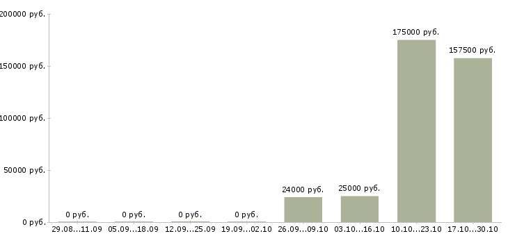 Вакансии менеджер по страхованию в Смоленске - Медиана зарплат менеджер по страхованию в Смоленске за 2 месяца