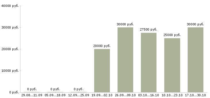 Вакансии менеджер учебного центра в Иваново - Медиана зарплат менеджер учебного центра в Иваново за 2 месяца
