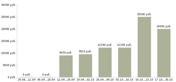 Вакансии методист в Новосибирске - Медиана зарплат методист в Новосибирске за 2 месяца