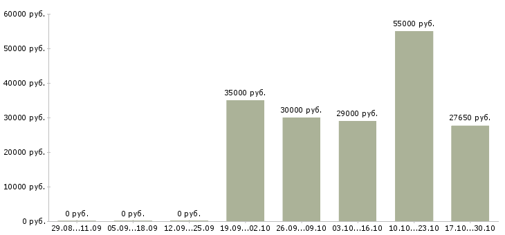 Вакансии ночной повар в Екатеринбурге - Медиана зарплат ночной повар в Екатеринбурге за 2 месяца