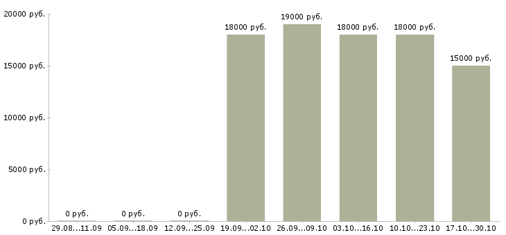 Вакансии оператор на входящие звонки в Тамбове - Медиана зарплат оператор на входящие звонки в Тамбове за 2 месяца
