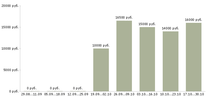 Вакансии оператор по приему заказов в Уфе - Медиана зарплат оператор по приему заказов в Уфе за 2 месяца