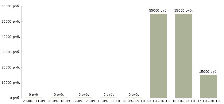 Вакансии оператор склада в Калининграде - Медиана зарплат оператор склада в Калининграде за 2 месяца